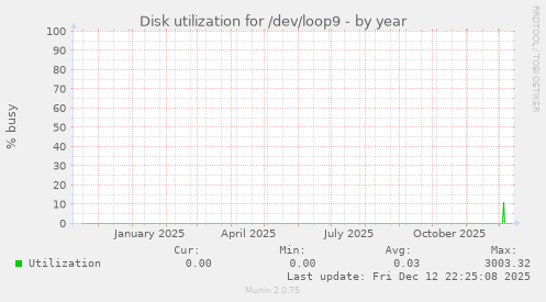 Disk utilization for /dev/loop9