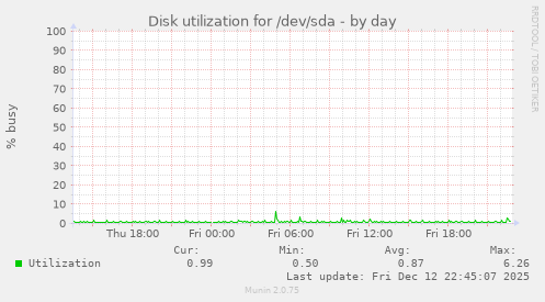 Disk utilization for /dev/sda