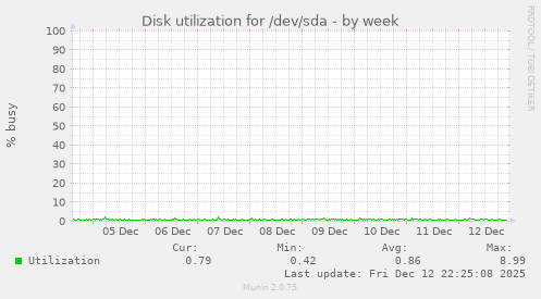 Disk utilization for /dev/sda