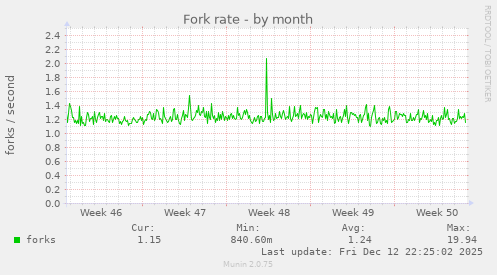 Fork rate