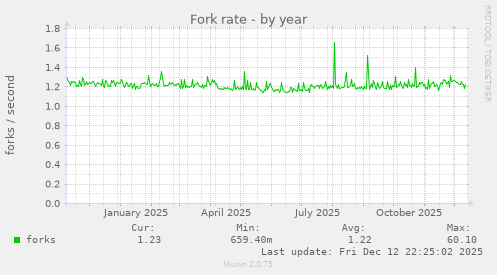 Fork rate