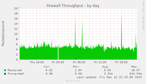 Firewall Throughput