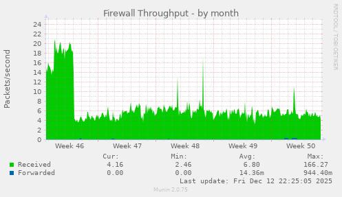 Firewall Throughput