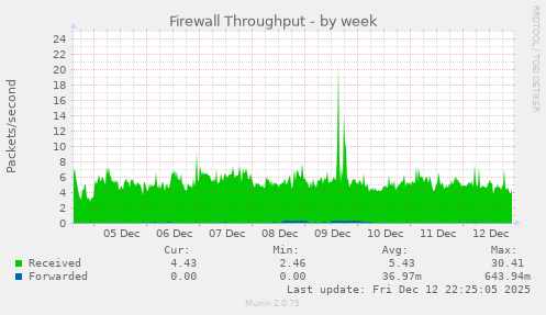 Firewall Throughput