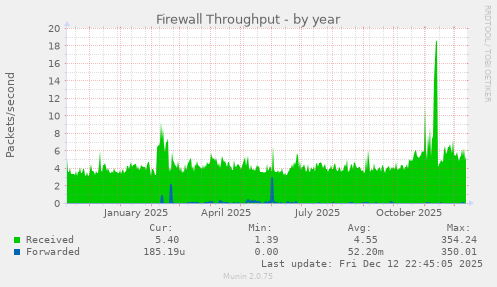 Firewall Throughput