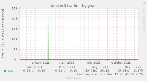 docker0 traffic