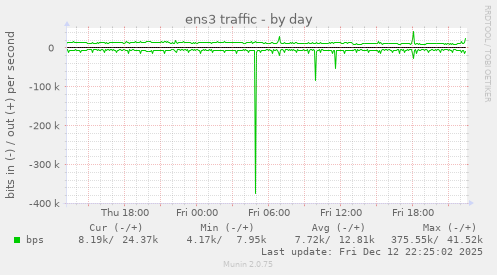 ens3 traffic