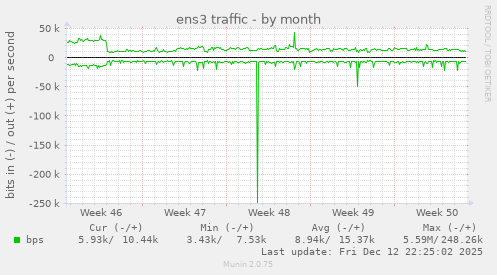 ens3 traffic