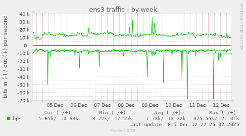 ens3 traffic