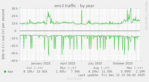 ens3 traffic