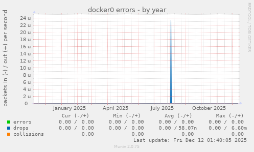 docker0 errors