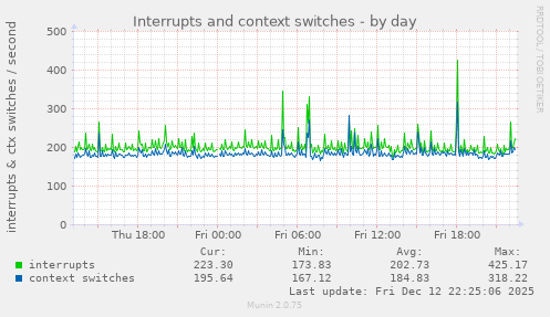 Interrupts and context switches