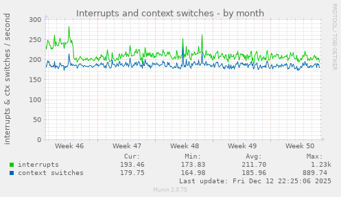 Interrupts and context switches