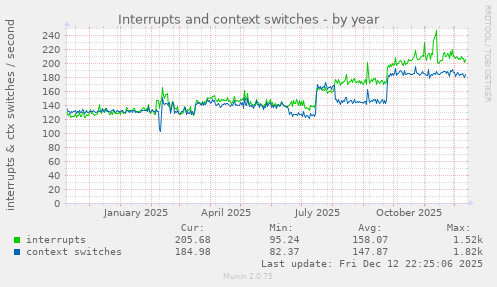 Interrupts and context switches