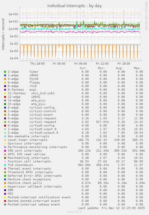 Individual interrupts