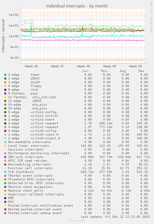 Individual interrupts