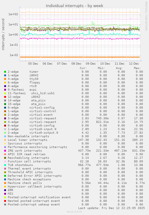 Individual interrupts