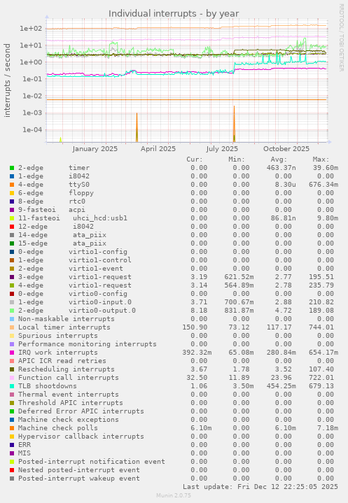 Individual interrupts