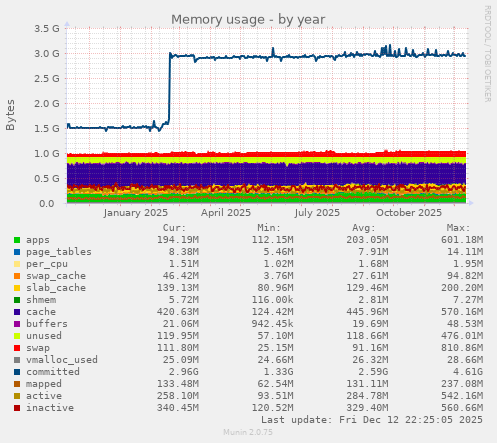 Memory usage