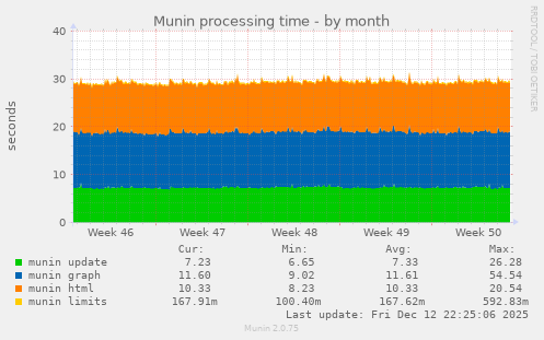Munin processing time