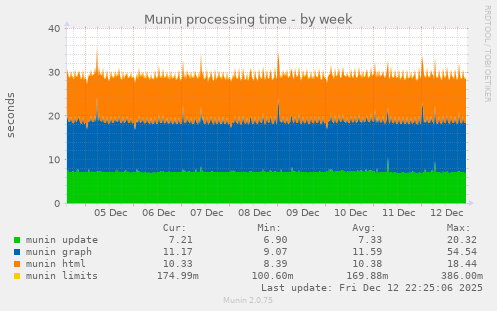 Munin processing time