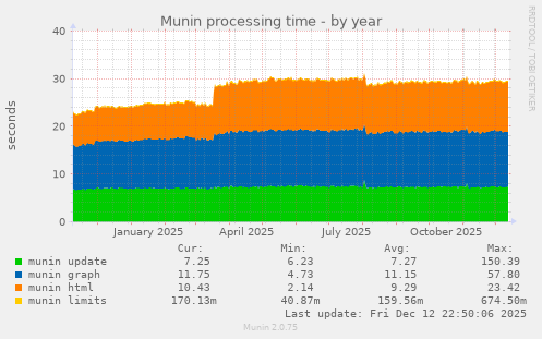 Munin processing time