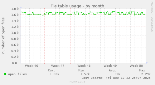 File table usage