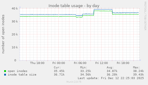 Inode table usage