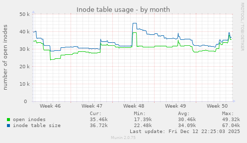 Inode table usage