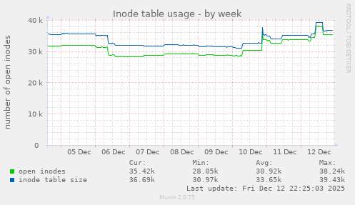 Inode table usage