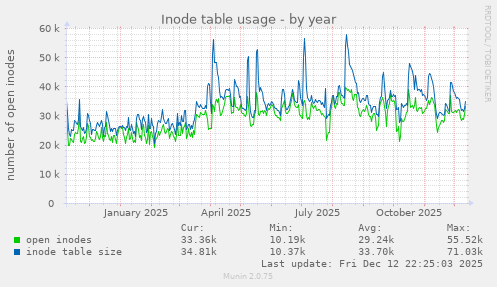 Inode table usage