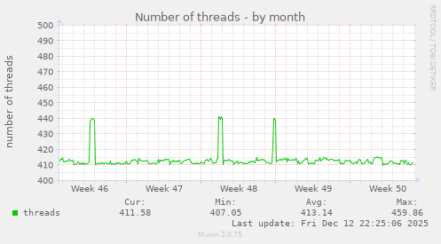 Number of threads