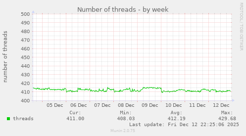 Number of threads