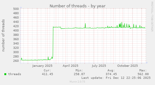 Number of threads