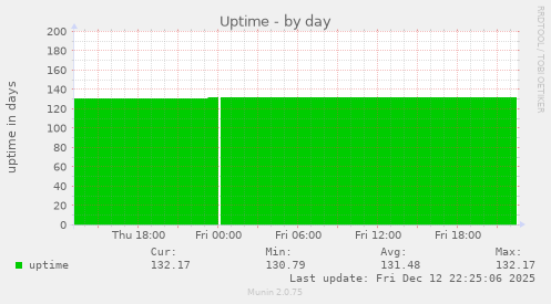 Uptime
