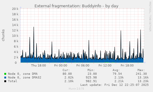 External fragmentation: Buddyinfo