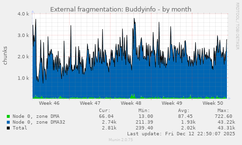 External fragmentation: Buddyinfo