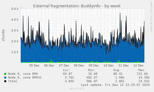 External fragmentation: Buddyinfo