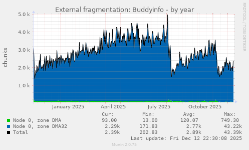 External fragmentation: Buddyinfo