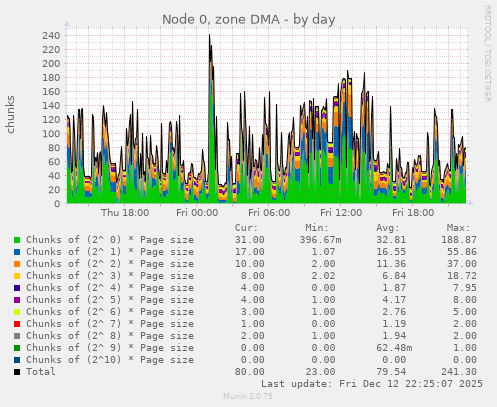 Node 0, zone DMA