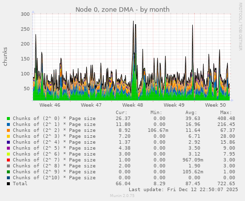 Node 0, zone DMA