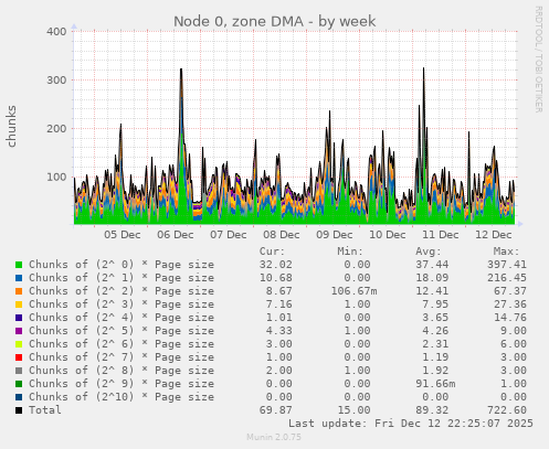 Node 0, zone DMA