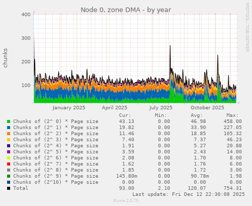 Node 0, zone DMA