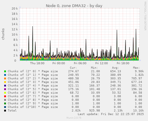 Node 0, zone DMA32