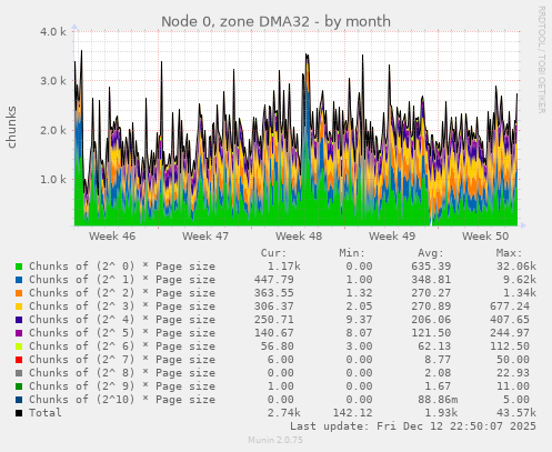Node 0, zone DMA32