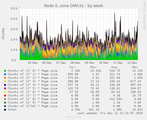 Node 0, zone DMA32