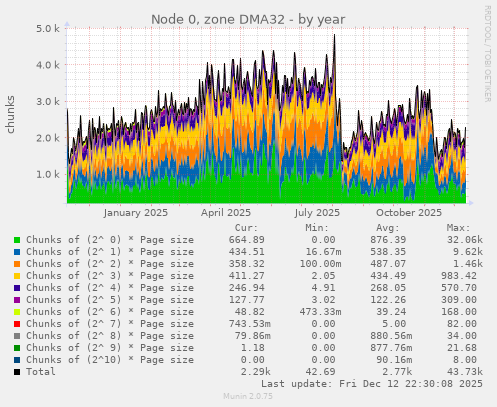 Node 0, zone DMA32