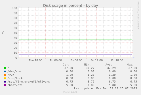 Disk usage in percent