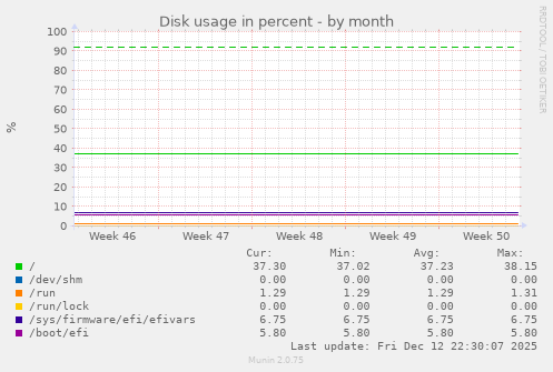 Disk usage in percent