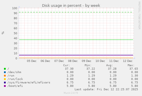 Disk usage in percent